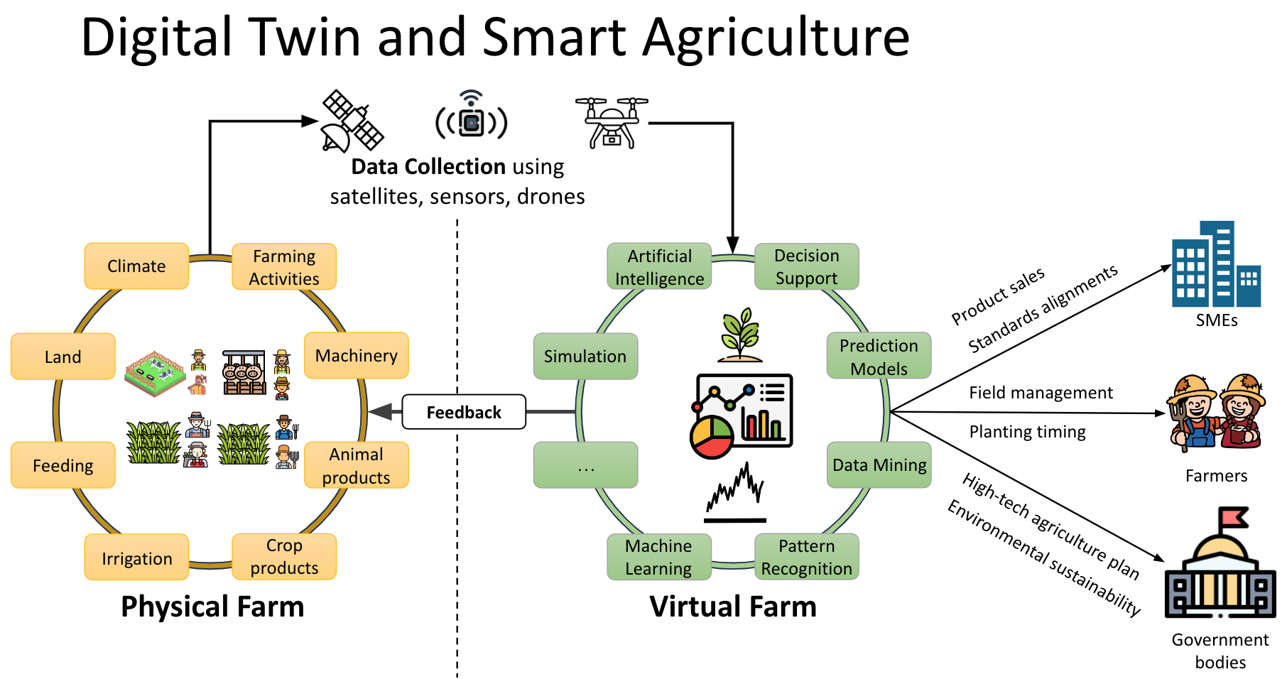 SmartFarm